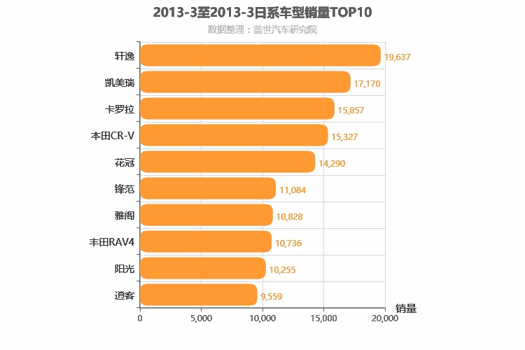 2013年3月日系车型销量排行榜