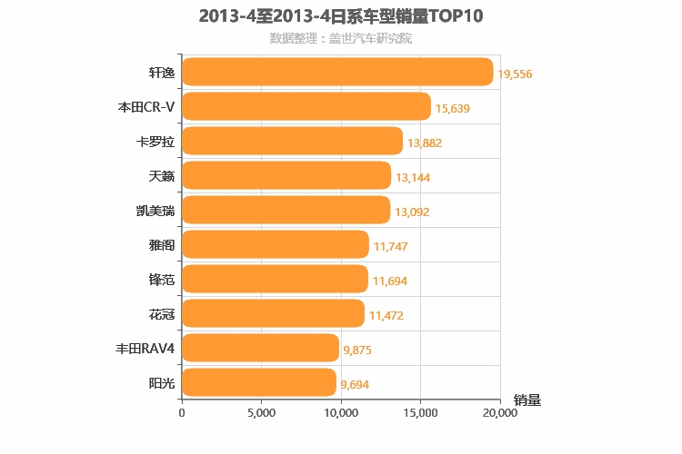 2013年4月日系车型销量排行榜
