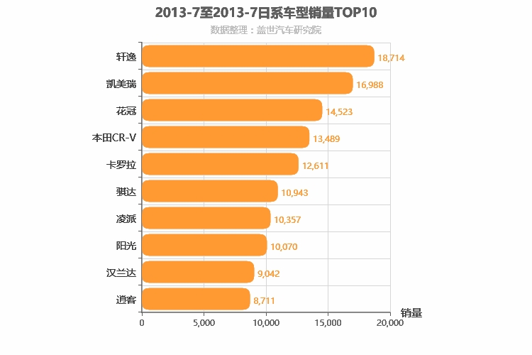 2013年7月日系车型销量排行榜