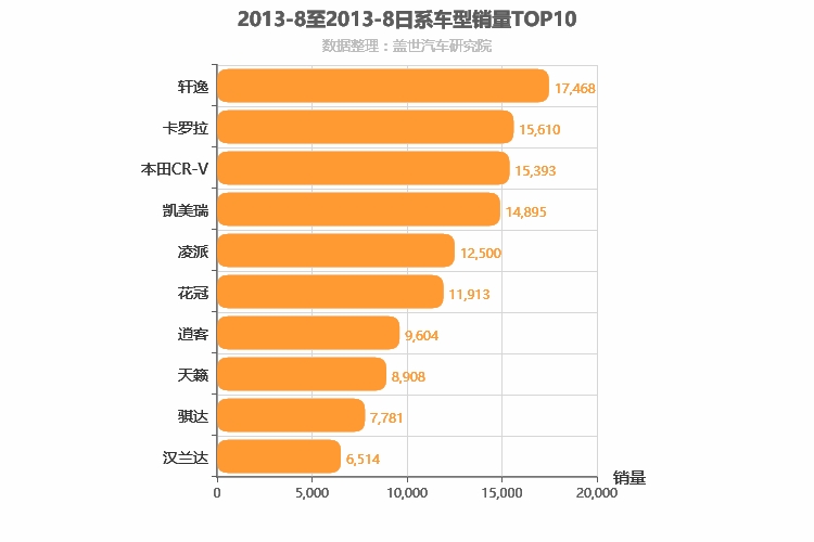 2013年8月日系车型销量排行榜