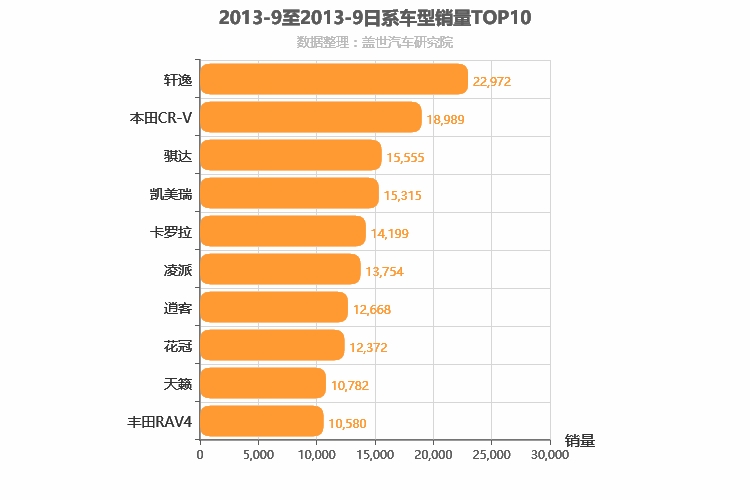2013年9月日系车型销量排行榜