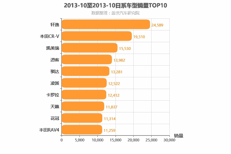 2013年10月日系车型销量排行榜