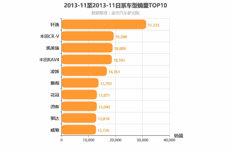 2013年11月日系车型销量排行榜
