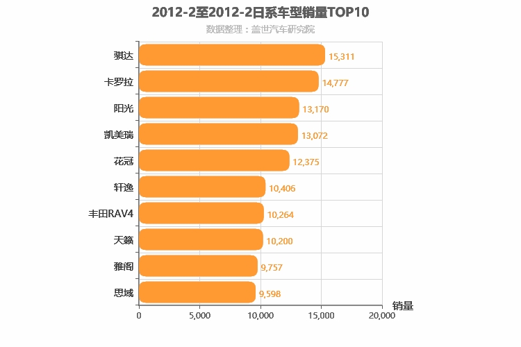2012年2月日系车型销量排行榜