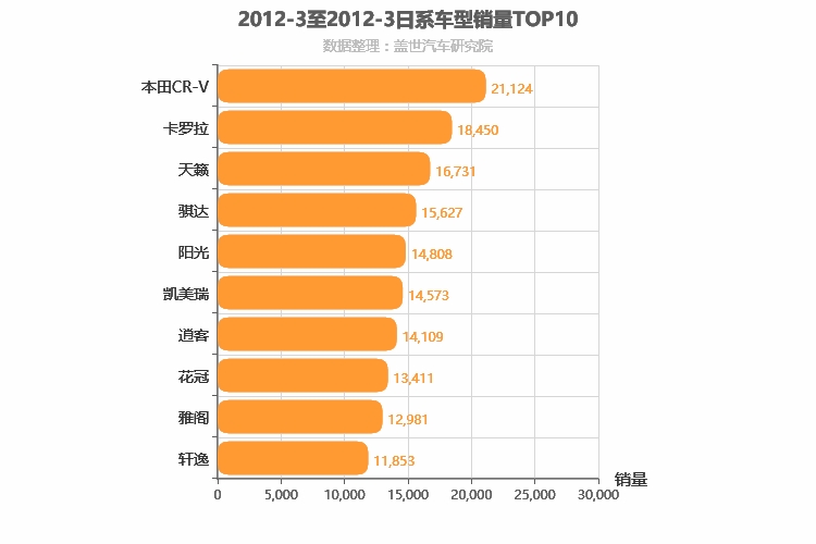 2012年3月日系车型销量排行榜