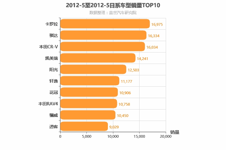 2012年5月日系车型销量排行榜