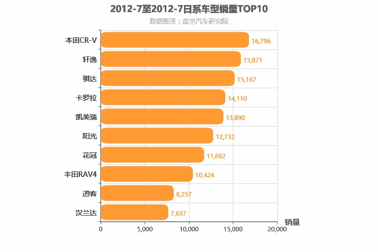 2012年7月日系车型销量排行榜