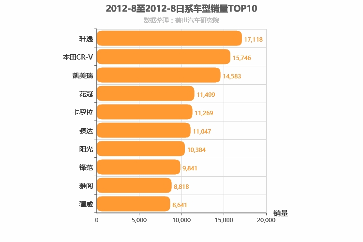 2012年8月日系车型销量排行榜