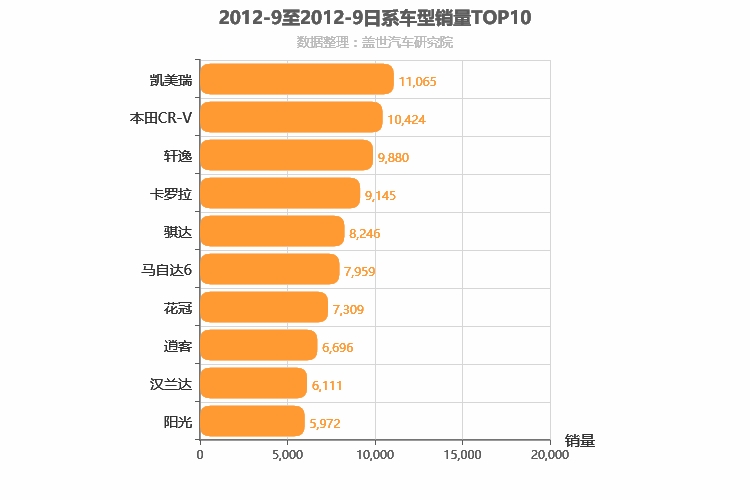 2012年9月日系车型销量排行榜
