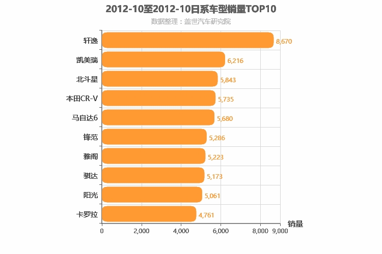 2012年10月日系车型销量排行榜