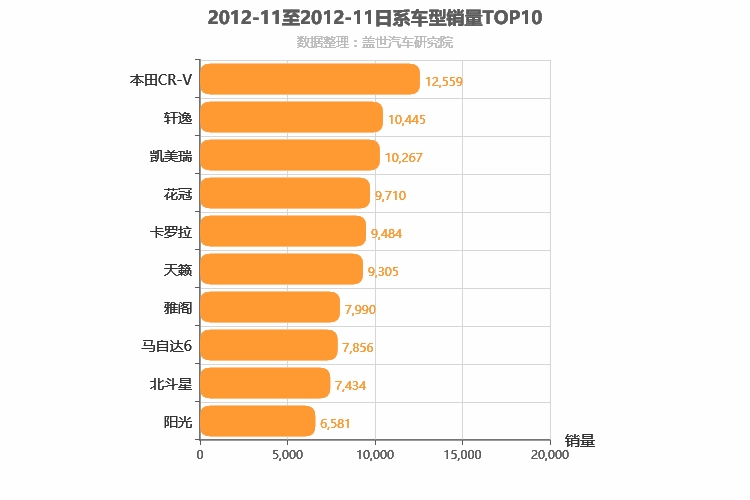 2012年11月日系车型销量排行榜