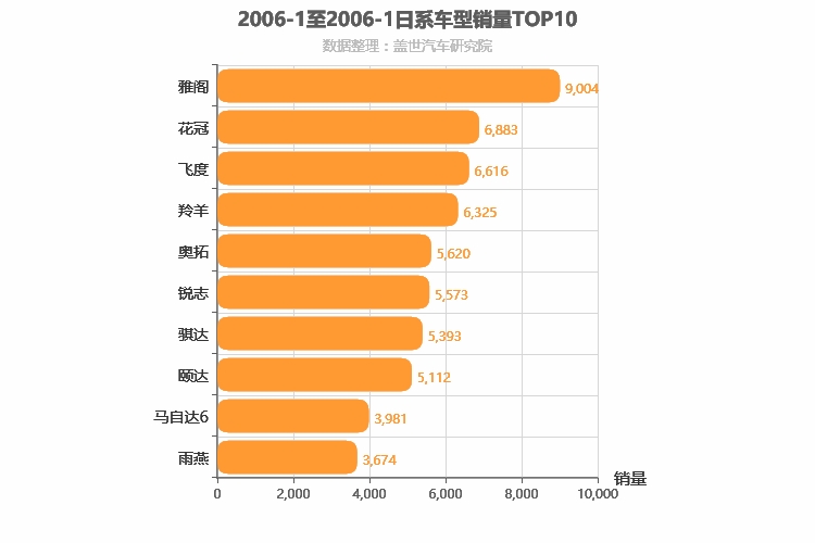 2006年1月日系车型销量排行榜