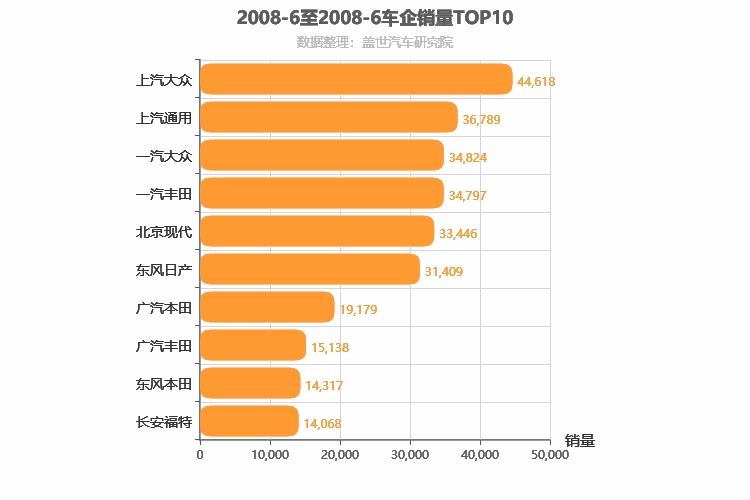 2008年6月合资车企销量排行榜