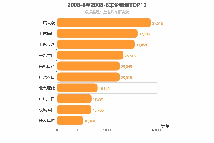 2008年8月合资车企销量排行榜