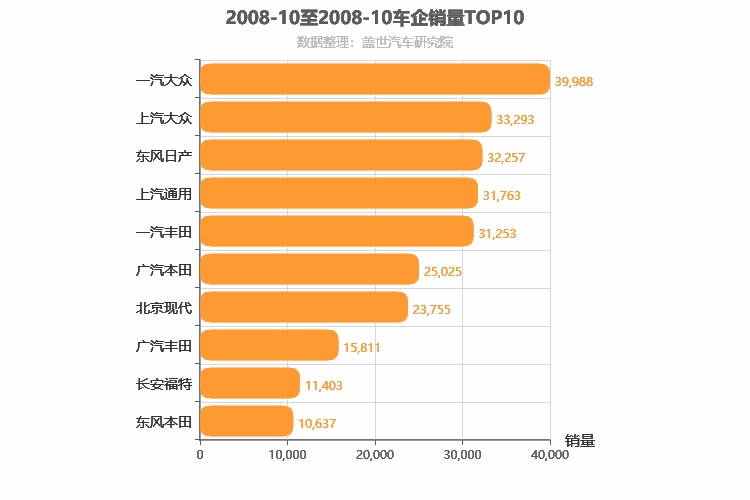 2008年10月合资车企销量排行榜