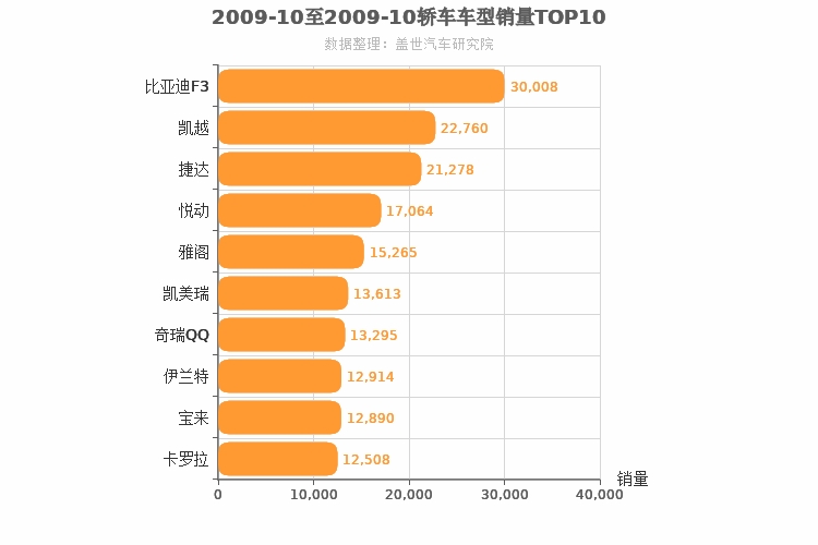 2009年10月轿车销量排行榜