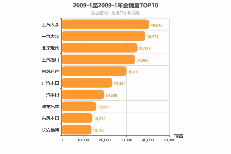 2009年1月合资车企销量排行榜