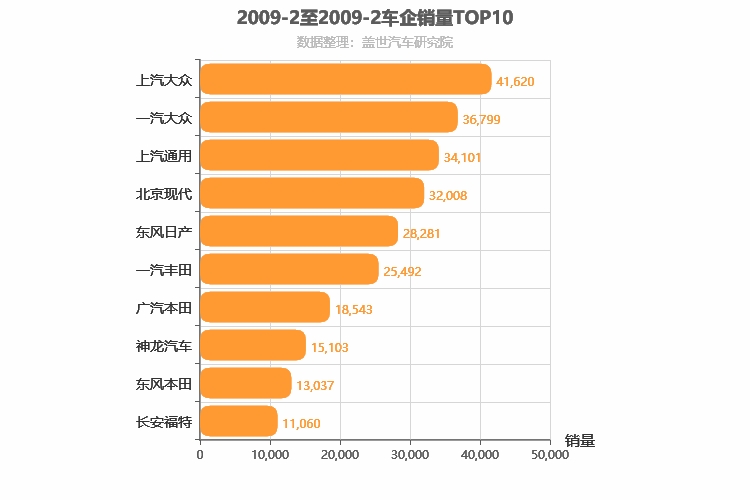 2009年2月合资车企销量排行榜