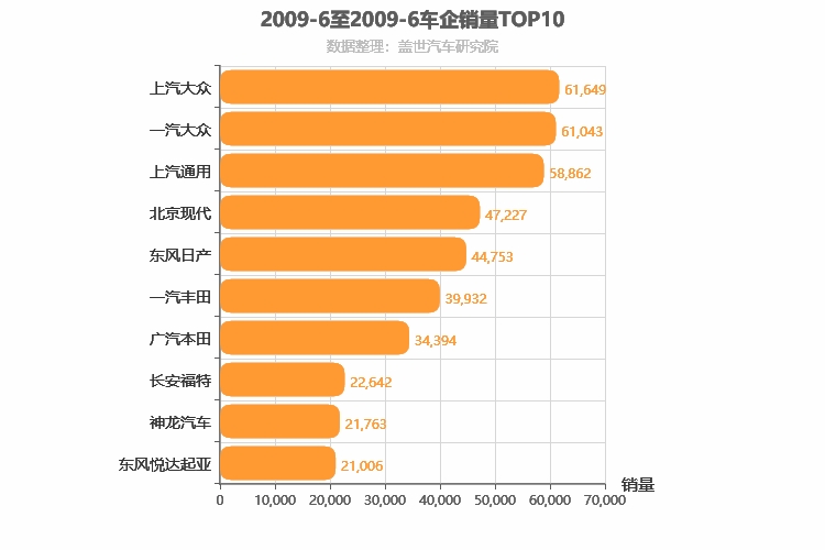 2009年6月合资车企销量排行榜