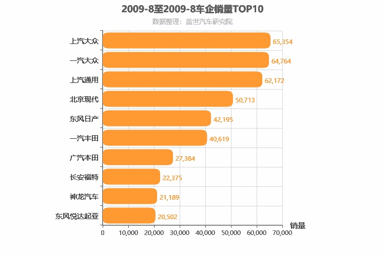 2009年8月合资车企销量排行榜