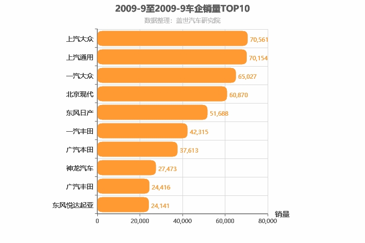 2009年9月合资车企销量排行榜