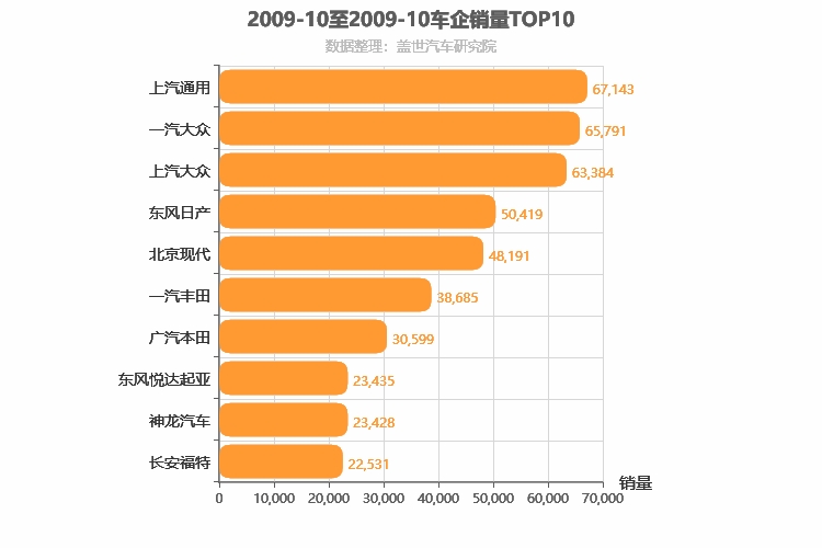 2009年10月合资车企销量排行榜