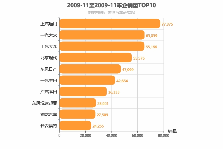 2009年11月合资车企销量排行榜