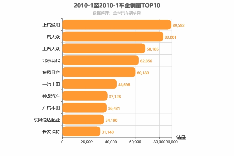 2010年1月合资车企销量排行榜