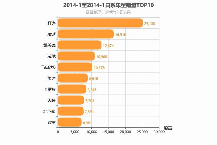 2014年1月日系轿车销量排行榜