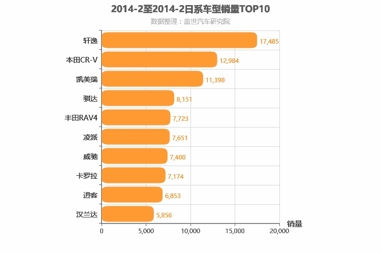 2014年2月日系车型销量排行榜
