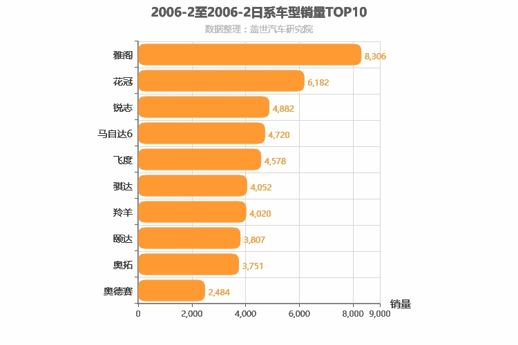 2006年2月日系车型销量排行榜