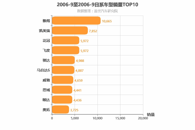 2006年9月日系车型销量排行榜