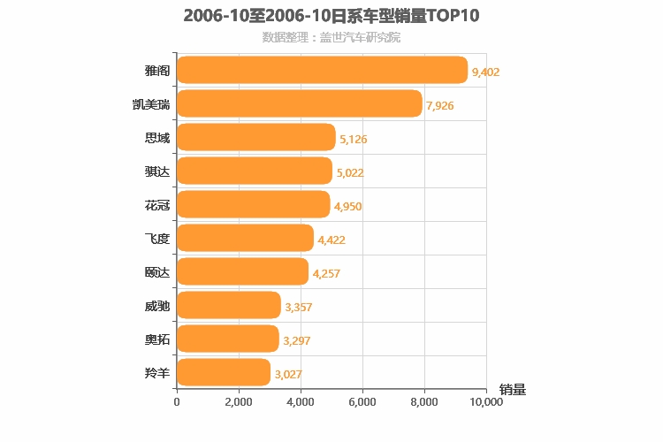 2006年10月日系车型销量排行榜