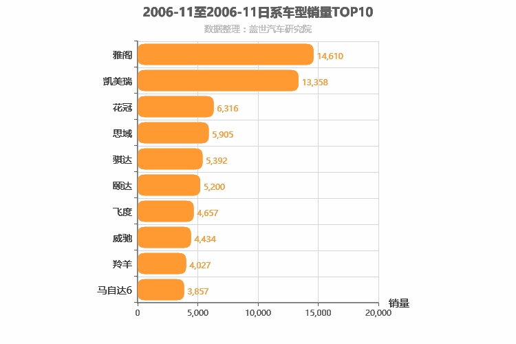 2006年11月日系车型销量排行榜