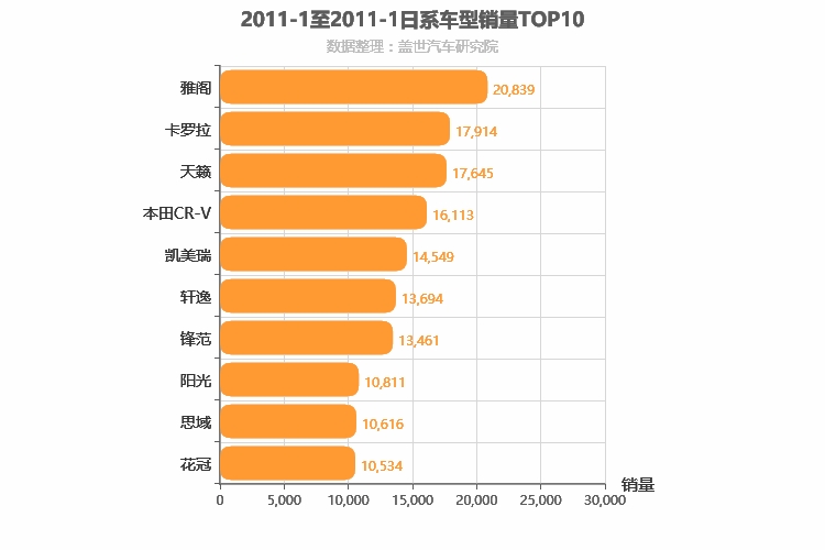 2011年1月日系车型销量排行榜