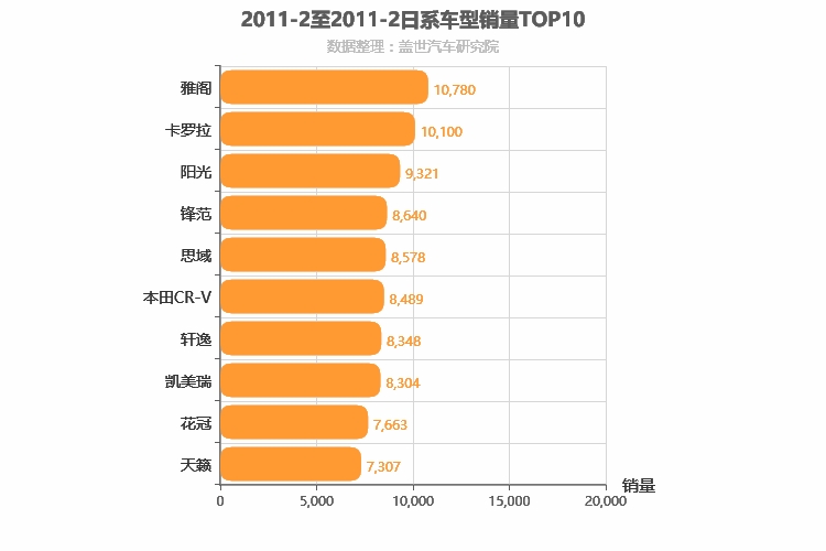 2011年2月日系车型销量排行榜