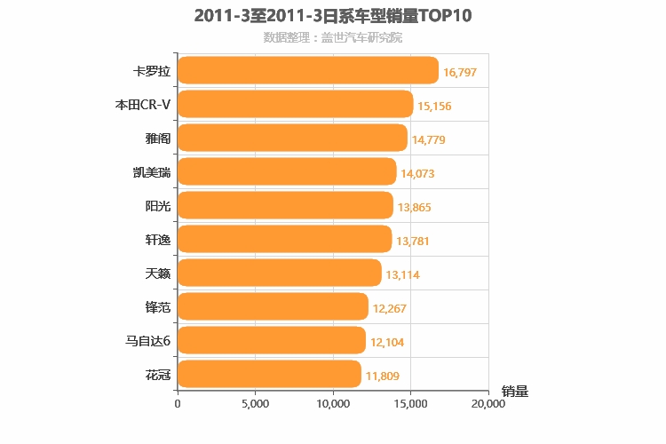 2011年3月日系车型销量排行榜