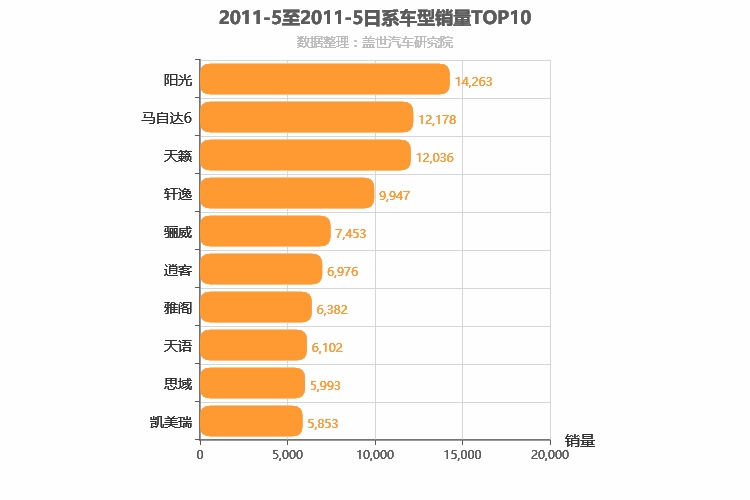 2011年5月日系车型销量排行榜