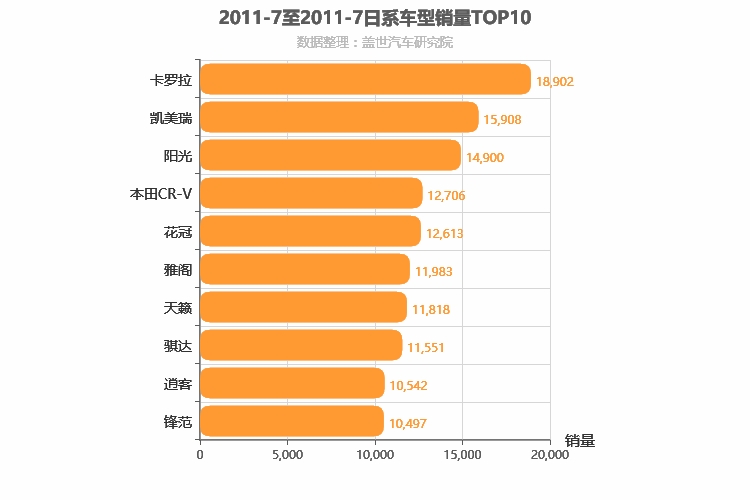 2011年7月日系车型销量排行榜