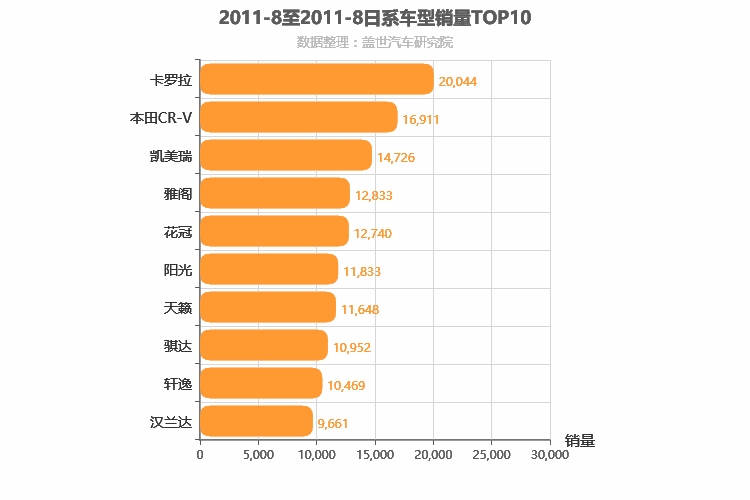 2011年8月日系车型销量排行榜