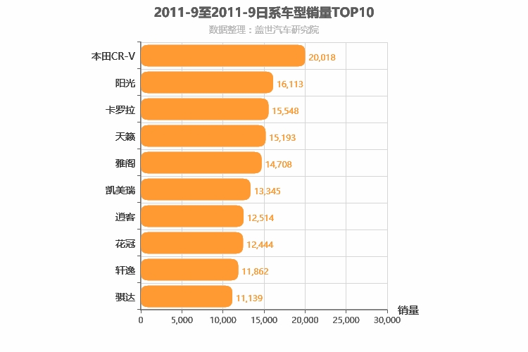 2011年9月日系车型销量排行榜