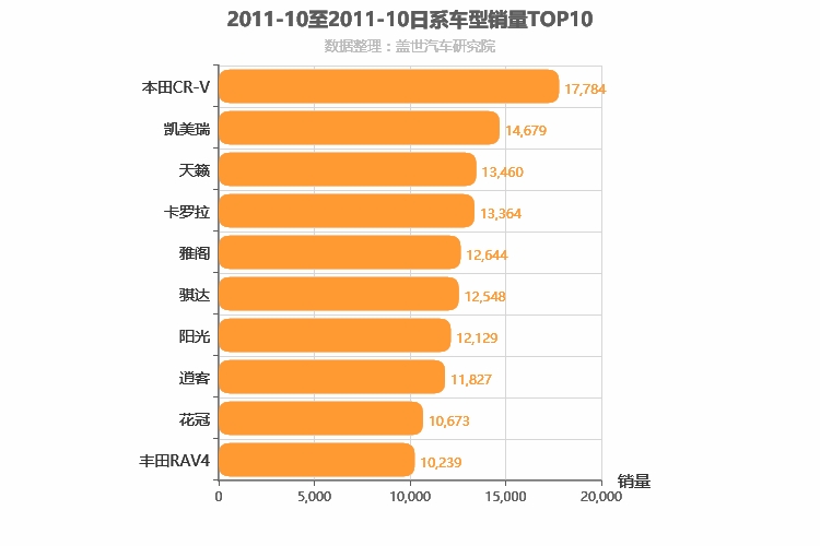 2011年10月日系车型销量排行榜