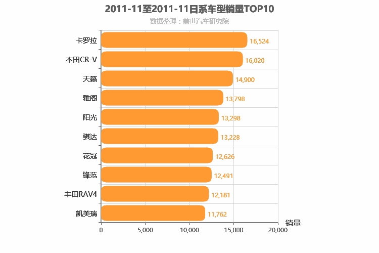 2011年11月日系车型销量排行榜