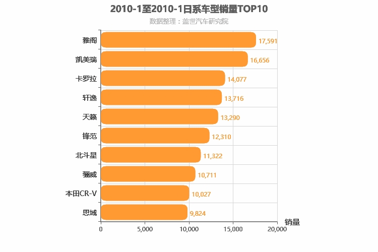 2010年1月日系车型销量排行榜