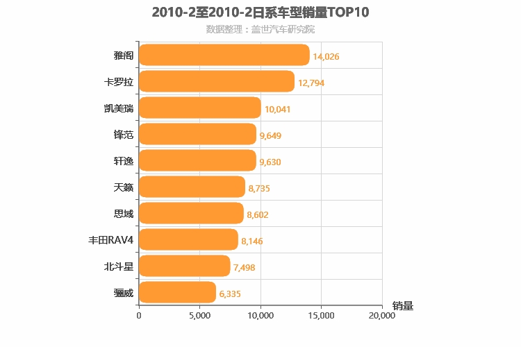 2010年2月日系车型销量排行榜