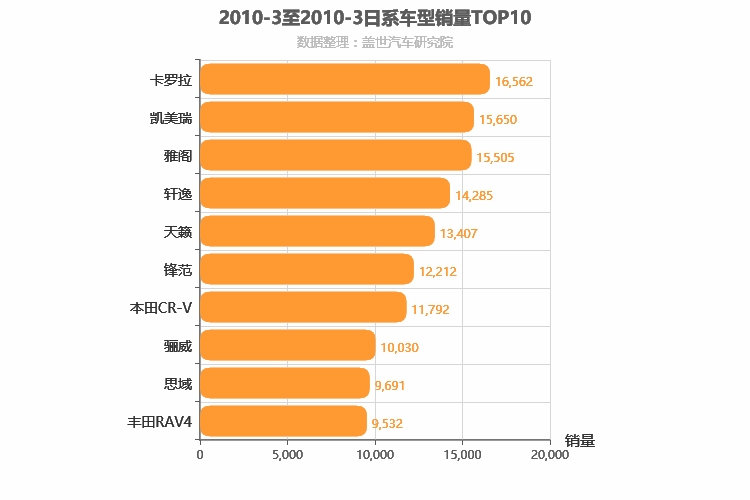 2010年3月日系车型销量排行榜