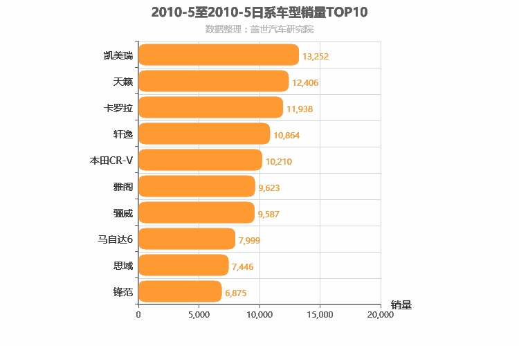 2010年5月日系车型销量排行榜