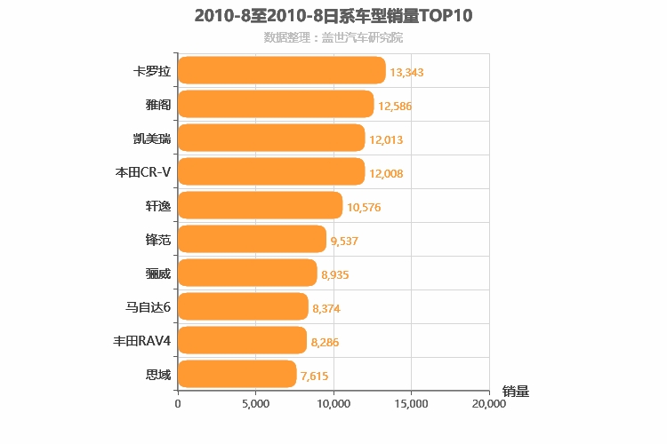 2010年8月日系车型销量排行榜