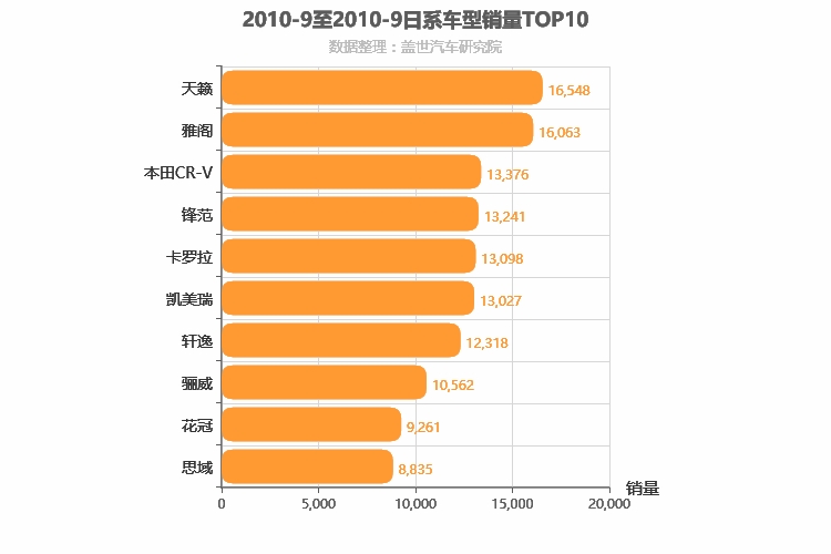 2010年9月日系车型销量排行榜