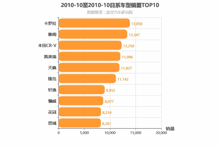 2010年10月日系车型销量排行榜